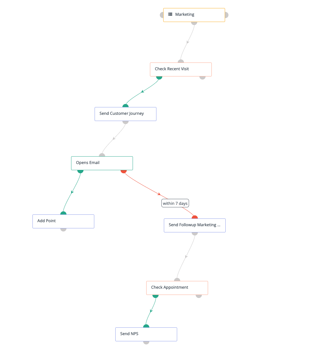 Customer Journey